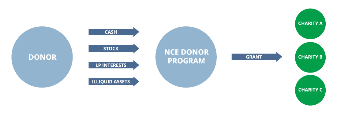 Simple steps to make a donation